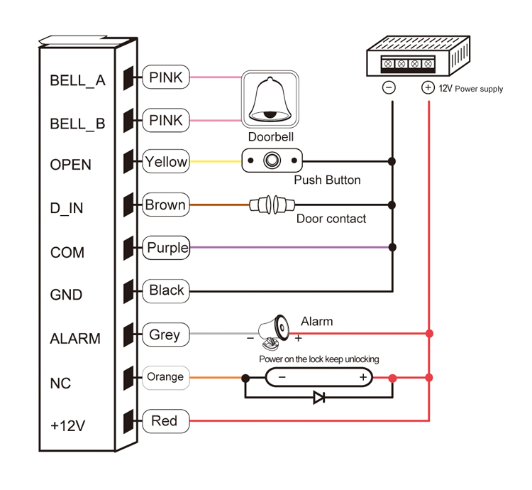 Network access controlDoor Access Control System